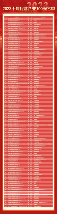 喜报：：我集团建设公司荣获2023年十堰民营企业百强称呼